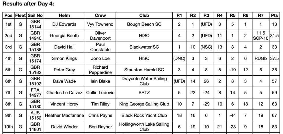 Worlds 2026 Results Topten Day4